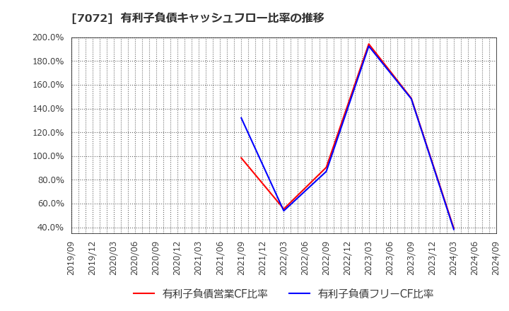 7072 (株)インティメート・マージャー: 有利子負債キャッシュフロー比率の推移