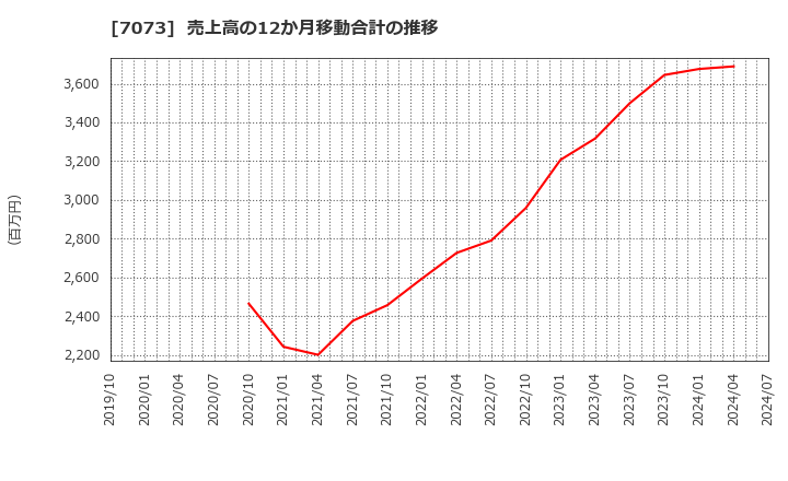 7073 (株)ジェイック: 売上高の12か月移動合計の推移