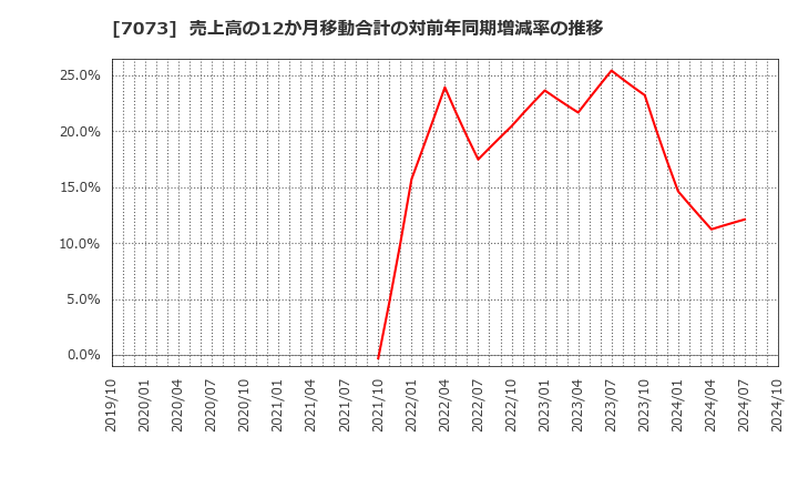 7073 (株)ジェイック: 売上高の12か月移動合計の対前年同期増減率の推移