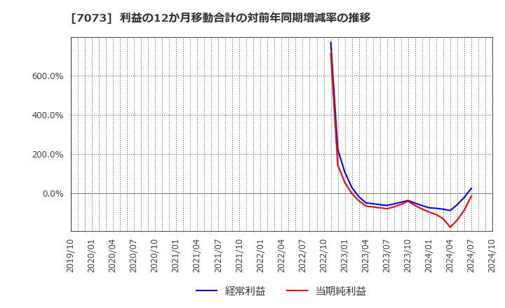 7073 (株)ジェイック: 利益の12か月移動合計の対前年同期増減率の推移