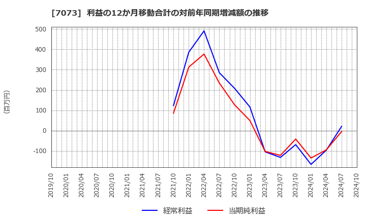 7073 (株)ジェイック: 利益の12か月移動合計の対前年同期増減額の推移