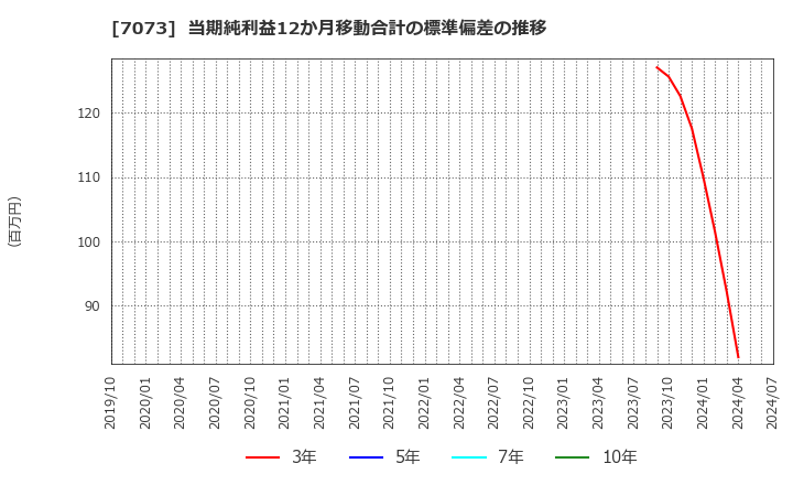 7073 (株)ジェイック: 当期純利益12か月移動合計の標準偏差の推移