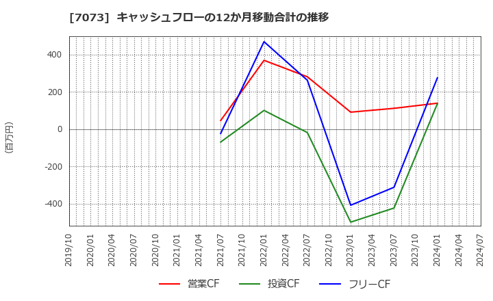 7073 (株)ジェイック: キャッシュフローの12か月移動合計の推移