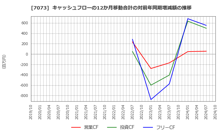 7073 (株)ジェイック: キャッシュフローの12か月移動合計の対前年同期増減額の推移