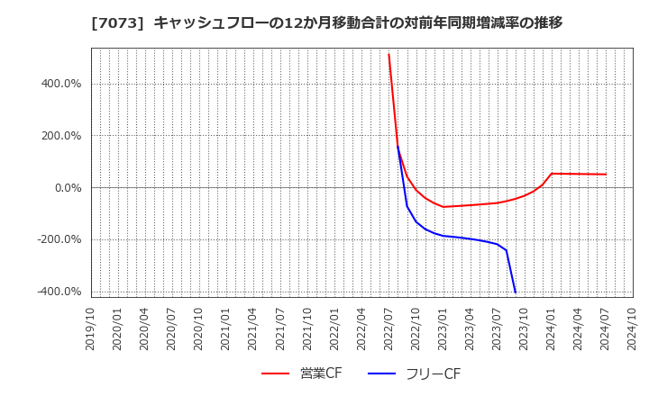 7073 (株)ジェイック: キャッシュフローの12か月移動合計の対前年同期増減率の推移