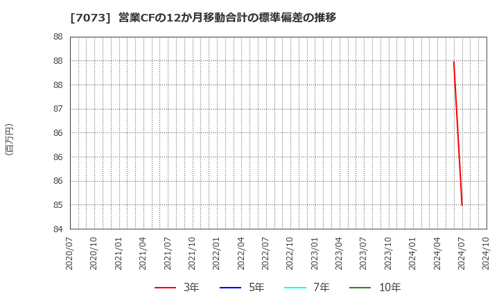 7073 (株)ジェイック: 営業CFの12か月移動合計の標準偏差の推移