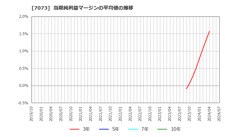 7073 (株)ジェイック: 当期純利益マージンの平均値の推移