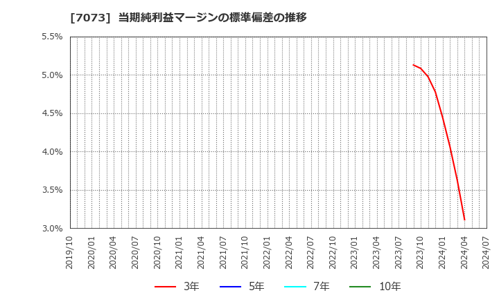 7073 (株)ジェイック: 当期純利益マージンの標準偏差の推移