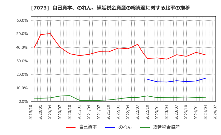 7073 (株)ジェイック: 自己資本、のれん、繰延税金資産の総資産に対する比率の推移