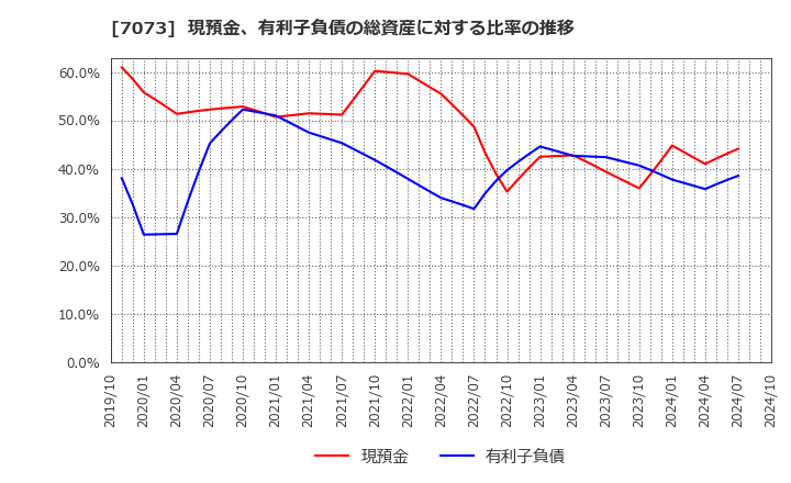 7073 (株)ジェイック: 現預金、有利子負債の総資産に対する比率の推移