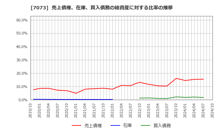 7073 (株)ジェイック: 売上債権、在庫、買入債務の総資産に対する比率の推移