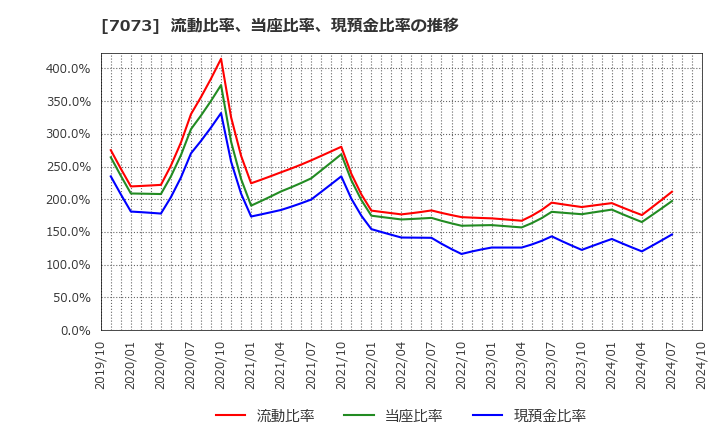 7073 (株)ジェイック: 流動比率、当座比率、現預金比率の推移