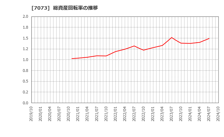 7073 (株)ジェイック: 総資産回転率の推移