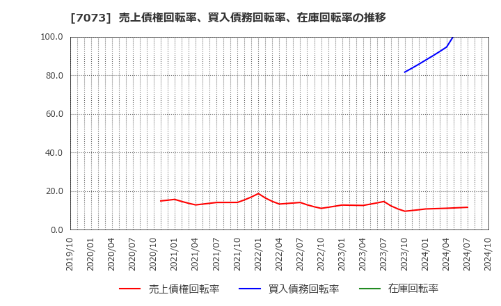 7073 (株)ジェイック: 売上債権回転率、買入債務回転率、在庫回転率の推移