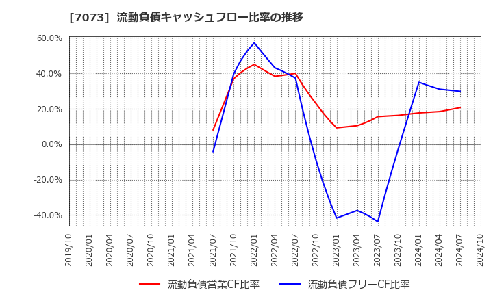 7073 (株)ジェイック: 流動負債キャッシュフロー比率の推移