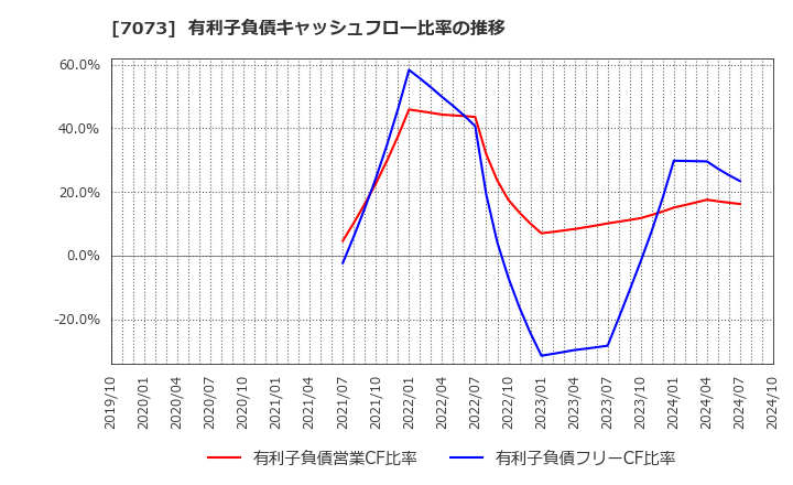 7073 (株)ジェイック: 有利子負債キャッシュフロー比率の推移