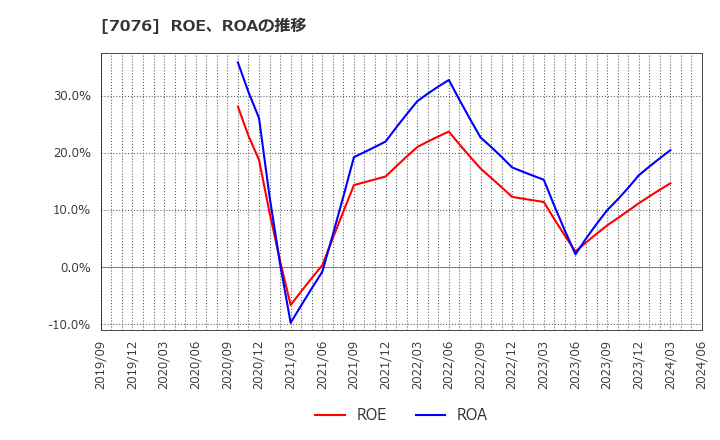 7076 名南Ｍ＆Ａ(株): ROE、ROAの推移