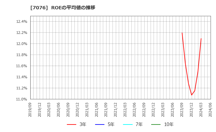 7076 名南Ｍ＆Ａ(株): ROEの平均値の推移