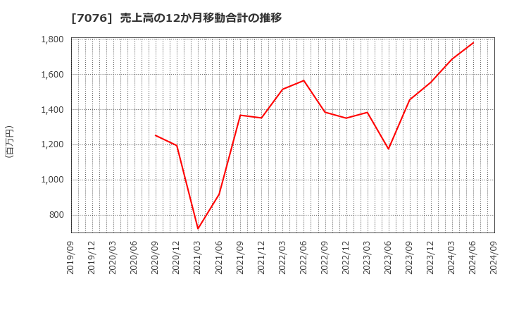 7076 名南Ｍ＆Ａ(株): 売上高の12か月移動合計の推移