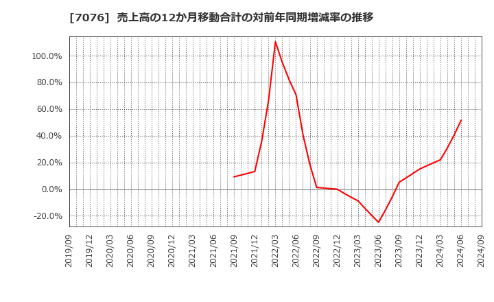 7076 名南Ｍ＆Ａ(株): 売上高の12か月移動合計の対前年同期増減率の推移