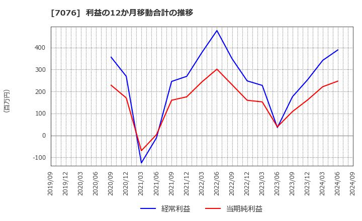 7076 名南Ｍ＆Ａ(株): 利益の12か月移動合計の推移