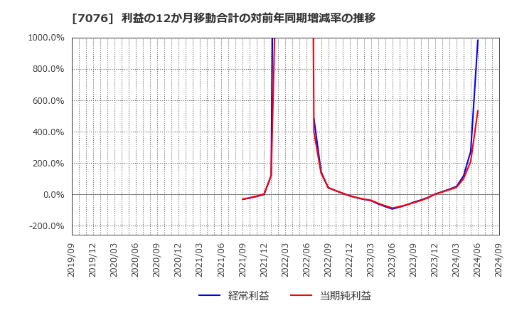 7076 名南Ｍ＆Ａ(株): 利益の12か月移動合計の対前年同期増減率の推移