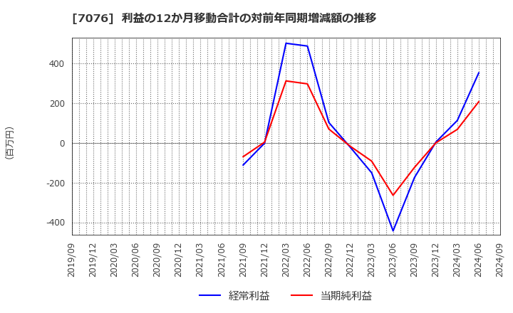 7076 名南Ｍ＆Ａ(株): 利益の12か月移動合計の対前年同期増減額の推移