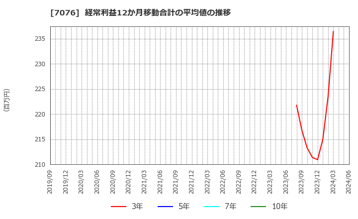 7076 名南Ｍ＆Ａ(株): 経常利益12か月移動合計の平均値の推移