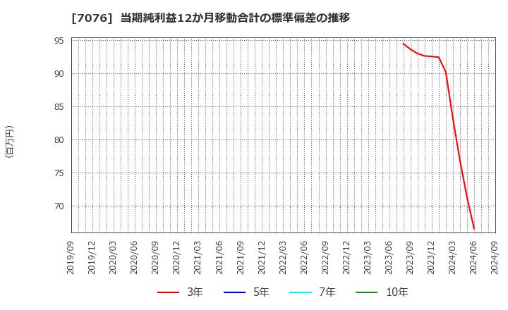 7076 名南Ｍ＆Ａ(株): 当期純利益12か月移動合計の標準偏差の推移