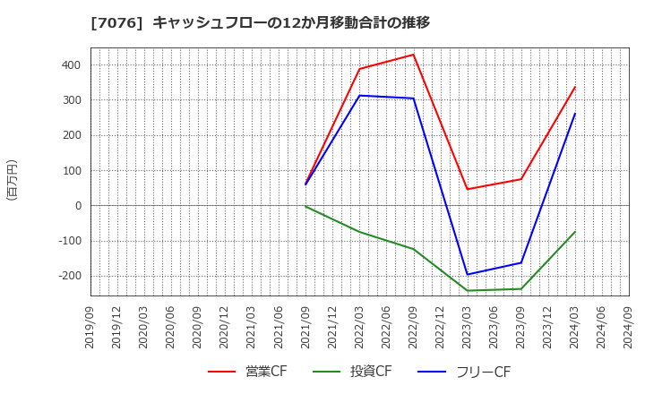 7076 名南Ｍ＆Ａ(株): キャッシュフローの12か月移動合計の推移