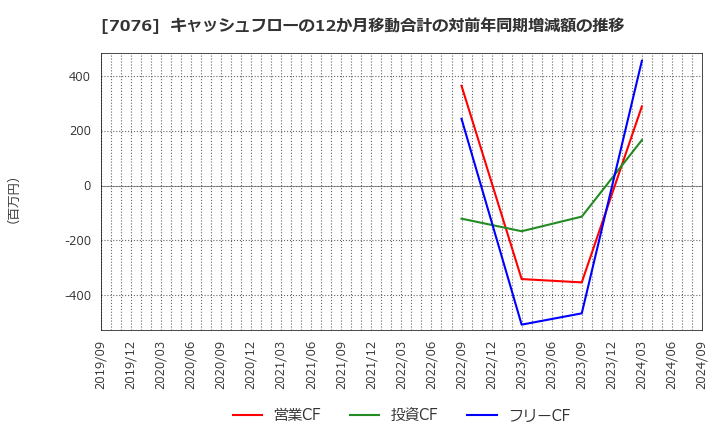 7076 名南Ｍ＆Ａ(株): キャッシュフローの12か月移動合計の対前年同期増減額の推移