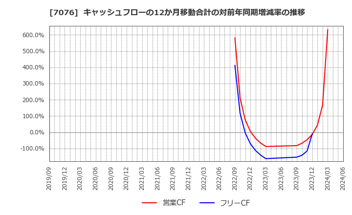 7076 名南Ｍ＆Ａ(株): キャッシュフローの12か月移動合計の対前年同期増減率の推移