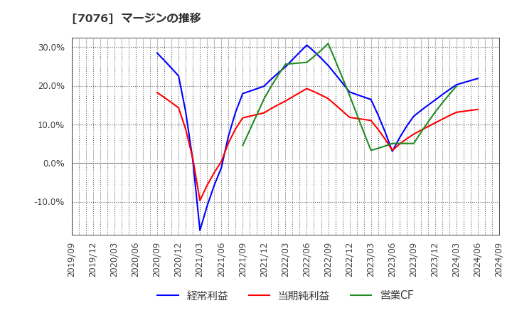 7076 名南Ｍ＆Ａ(株): マージンの推移