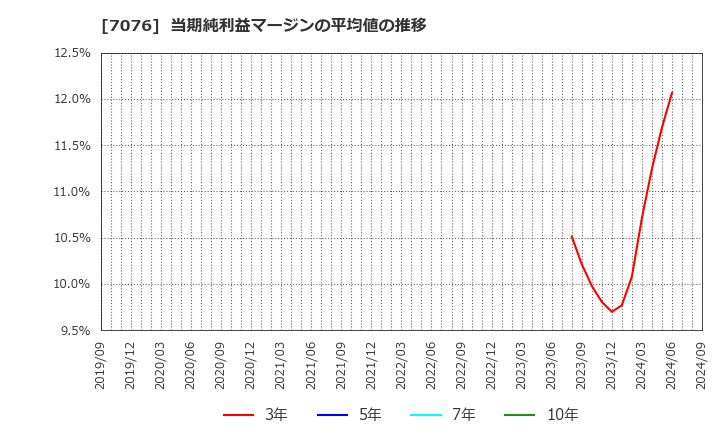 7076 名南Ｍ＆Ａ(株): 当期純利益マージンの平均値の推移