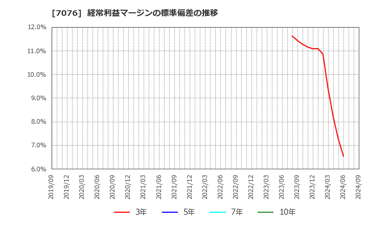 7076 名南Ｍ＆Ａ(株): 経常利益マージンの標準偏差の推移