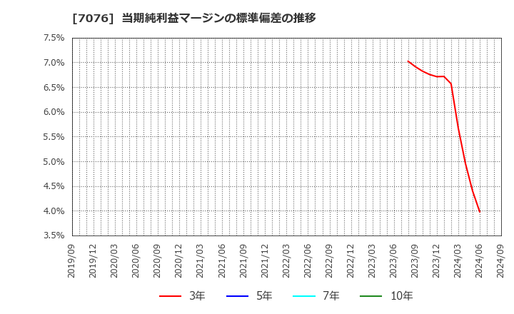 7076 名南Ｍ＆Ａ(株): 当期純利益マージンの標準偏差の推移