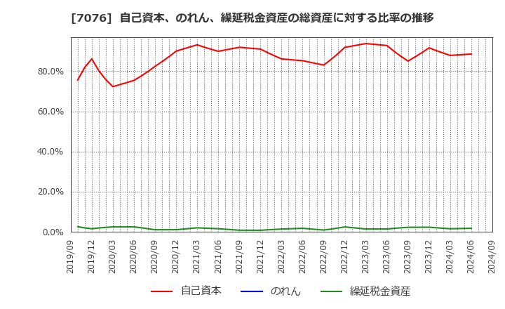 7076 名南Ｍ＆Ａ(株): 自己資本、のれん、繰延税金資産の総資産に対する比率の推移