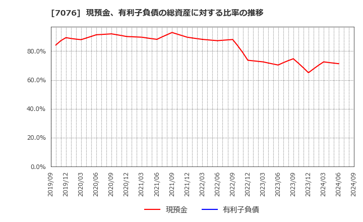 7076 名南Ｍ＆Ａ(株): 現預金、有利子負債の総資産に対する比率の推移