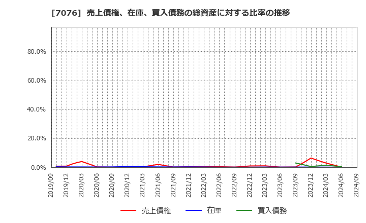 7076 名南Ｍ＆Ａ(株): 売上債権、在庫、買入債務の総資産に対する比率の推移