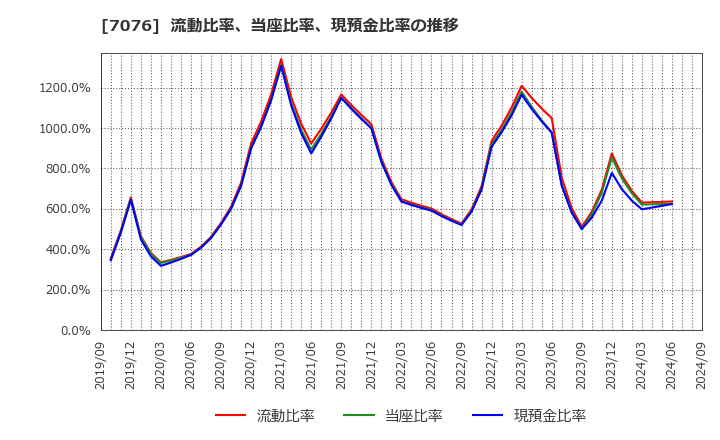 7076 名南Ｍ＆Ａ(株): 流動比率、当座比率、現預金比率の推移