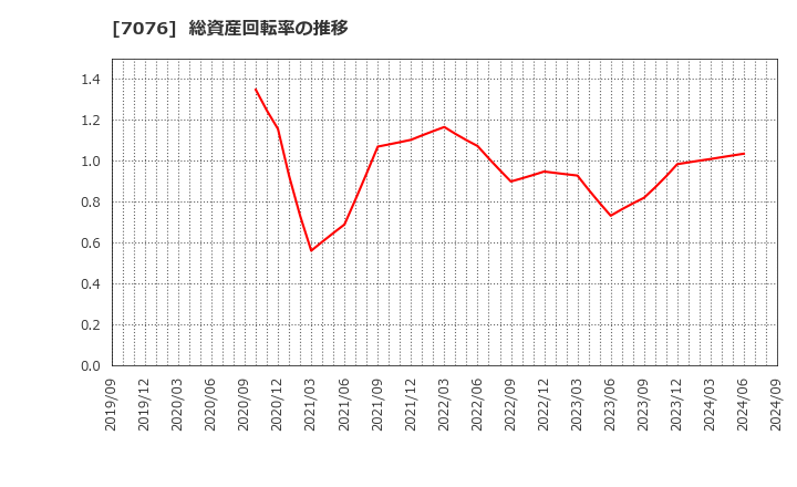 7076 名南Ｍ＆Ａ(株): 総資産回転率の推移