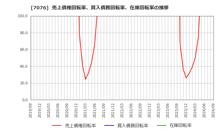 7076 名南Ｍ＆Ａ(株): 売上債権回転率、買入債務回転率、在庫回転率の推移