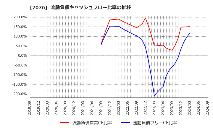7076 名南Ｍ＆Ａ(株): 流動負債キャッシュフロー比率の推移