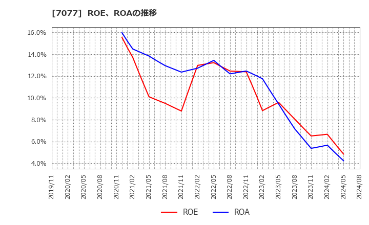 7077 (株)ＡＬｉＮＫインターネット: ROE、ROAの推移