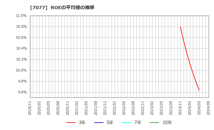 7077 (株)ＡＬｉＮＫインターネット: ROEの平均値の推移