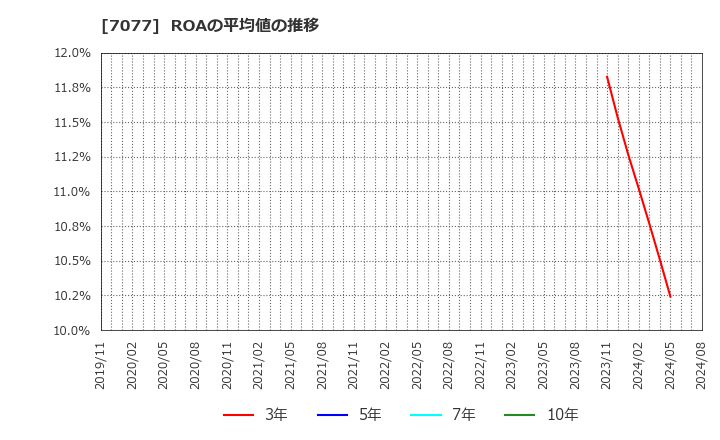 7077 (株)ＡＬｉＮＫインターネット: ROAの平均値の推移