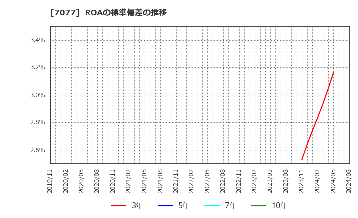 7077 (株)ＡＬｉＮＫインターネット: ROAの標準偏差の推移