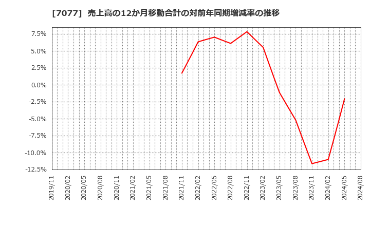 7077 (株)ＡＬｉＮＫインターネット: 売上高の12か月移動合計の対前年同期増減率の推移