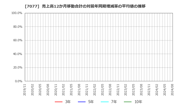 7077 (株)ＡＬｉＮＫインターネット: 売上高12か月移動合計の対前年同期増減率の平均値の推移