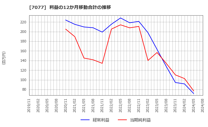 7077 (株)ＡＬｉＮＫインターネット: 利益の12か月移動合計の推移